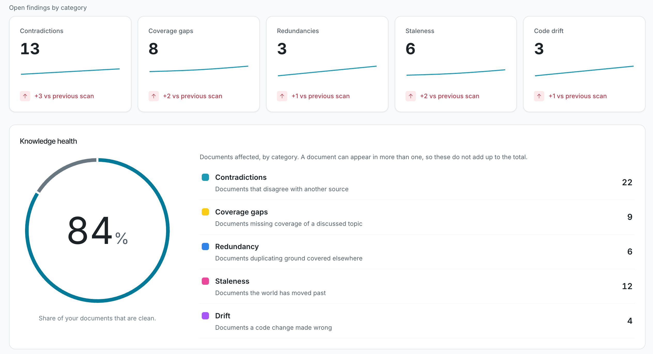 Open findings by category and the Knowledge health donut showing 84 percent of documents are clean