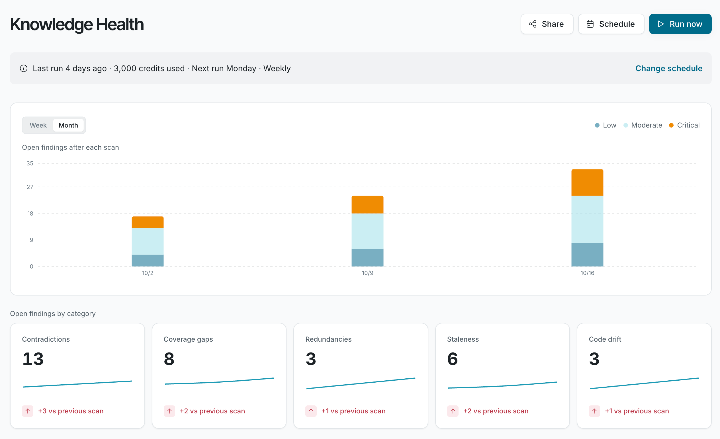 The Knowledge Health page with the run banner, the open findings chart, and counts for each category