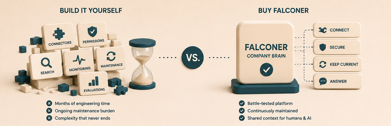 Build it yourself versus buy Falconer, with scattered tiles for connectors, permissions, search, monitoring, maintenance, and evaluations beside a Falconer company brain that connects, secures, keeps current, and answers