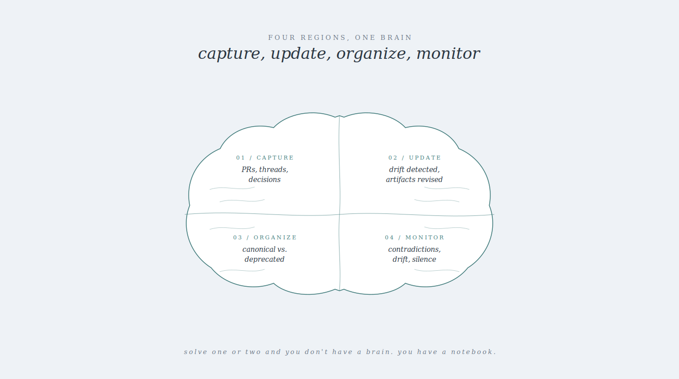 Diagram showing the four properties of a company brain (capture, update, organize, monitor) connected to engineering tools (GitHub, Slack, Linear, Notion, Granola, Google Drive), with arrows indicating bidirectional flow between sources and the central knowledge graph.