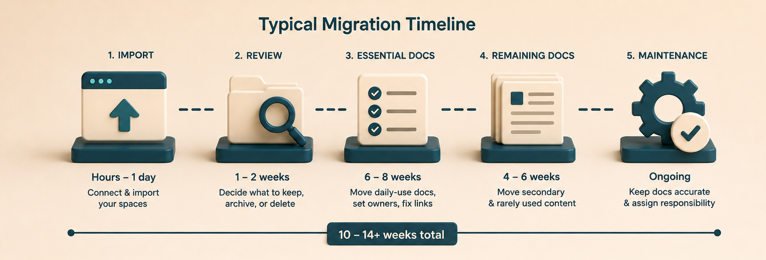 Typical migration timeline across five phases - import, review, essential docs, remaining docs, and maintenance - totaling 10 to 14 plus weeks