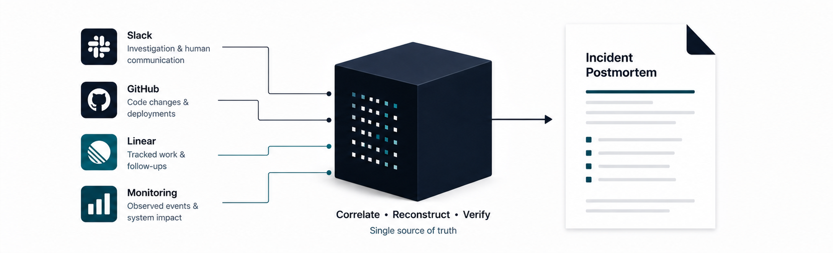 Diagram showing Slack, GitHub, Linear, and monitoring evidence correlated into a single verified incident postmortem document