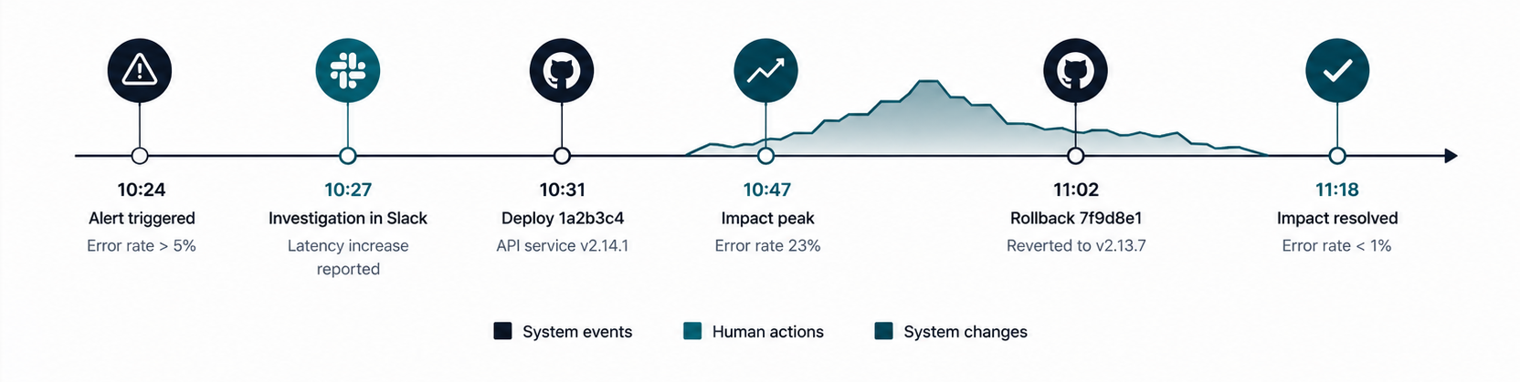 Reconstructed incident timeline marking the alert, Slack investigation, deploy, impact peak, rollback, and resolution, color-coded by system events, human actions, and system changes