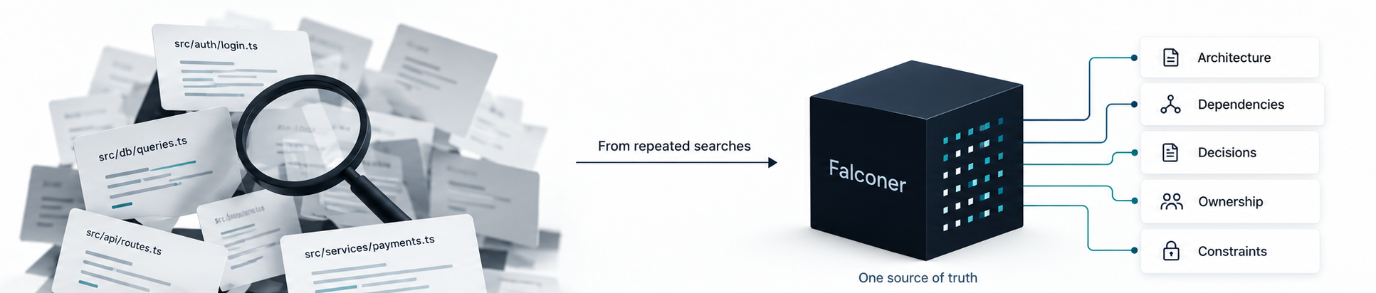 Diagram showing repeated file searches replaced by one Falconer source of truth serving architecture, dependencies, decisions, ownership, and constraints