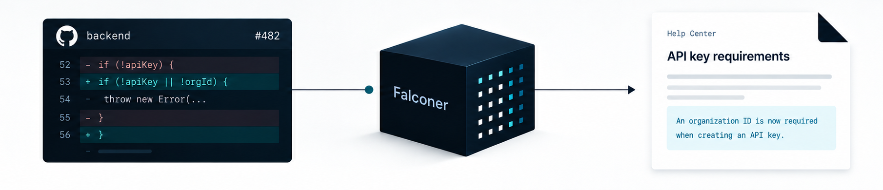Diagram showing a GitHub pull request that adds an organization ID requirement flowing through Falconer into a help center article describing the new API key requirement