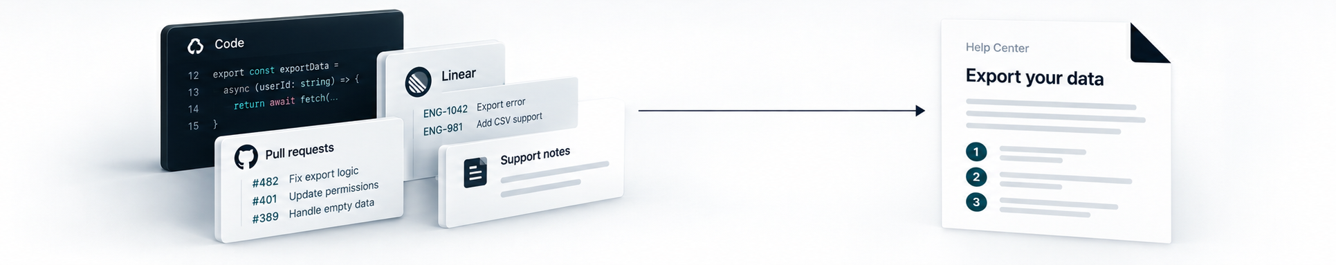 Diagram showing product code, pull requests, Linear issues, and internal support notes combined into a step-by-step help center article