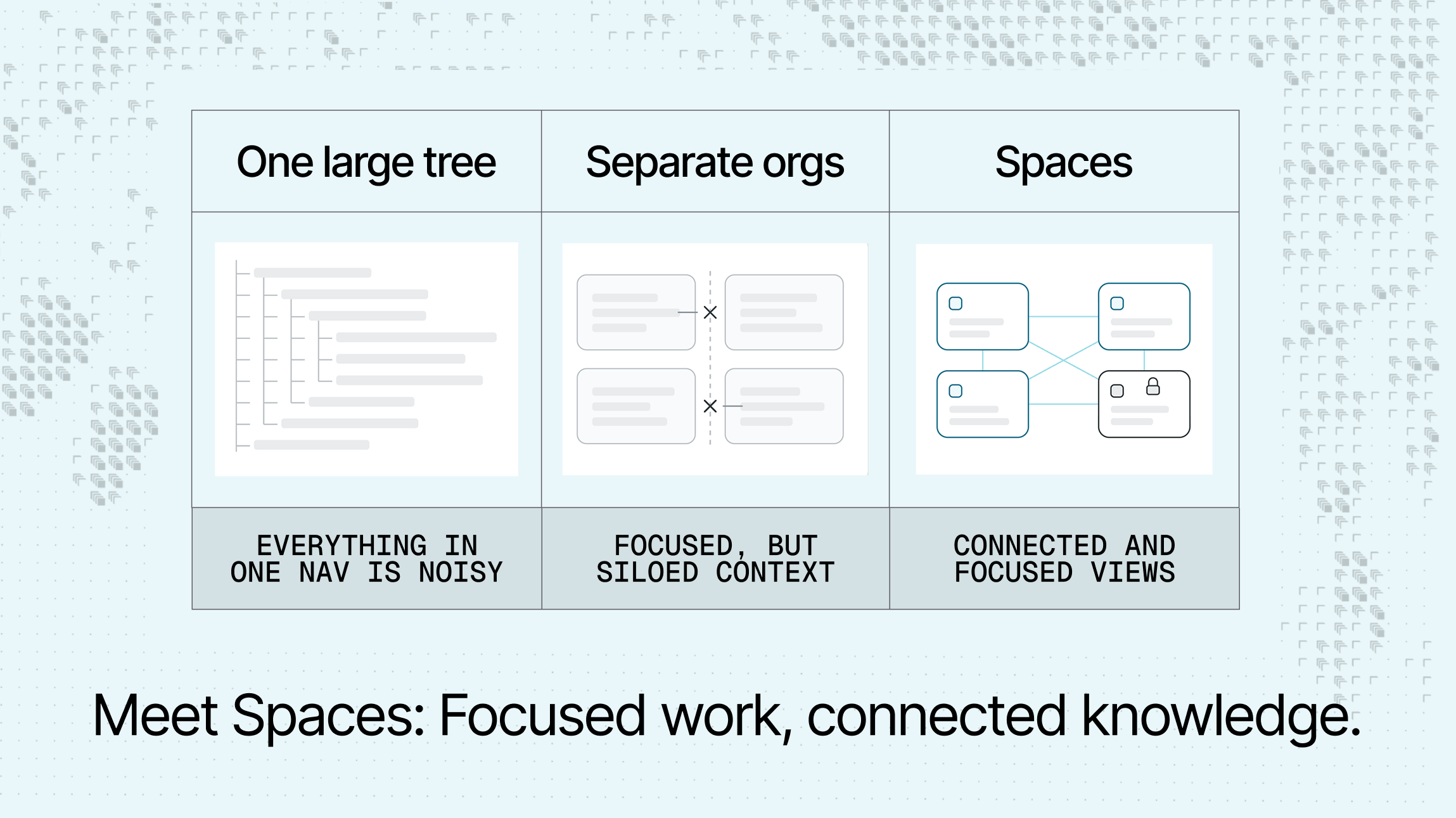 Three-column comparison showing one large tree as noisy, separate orgs as siloed, and Spaces as connected and focused views