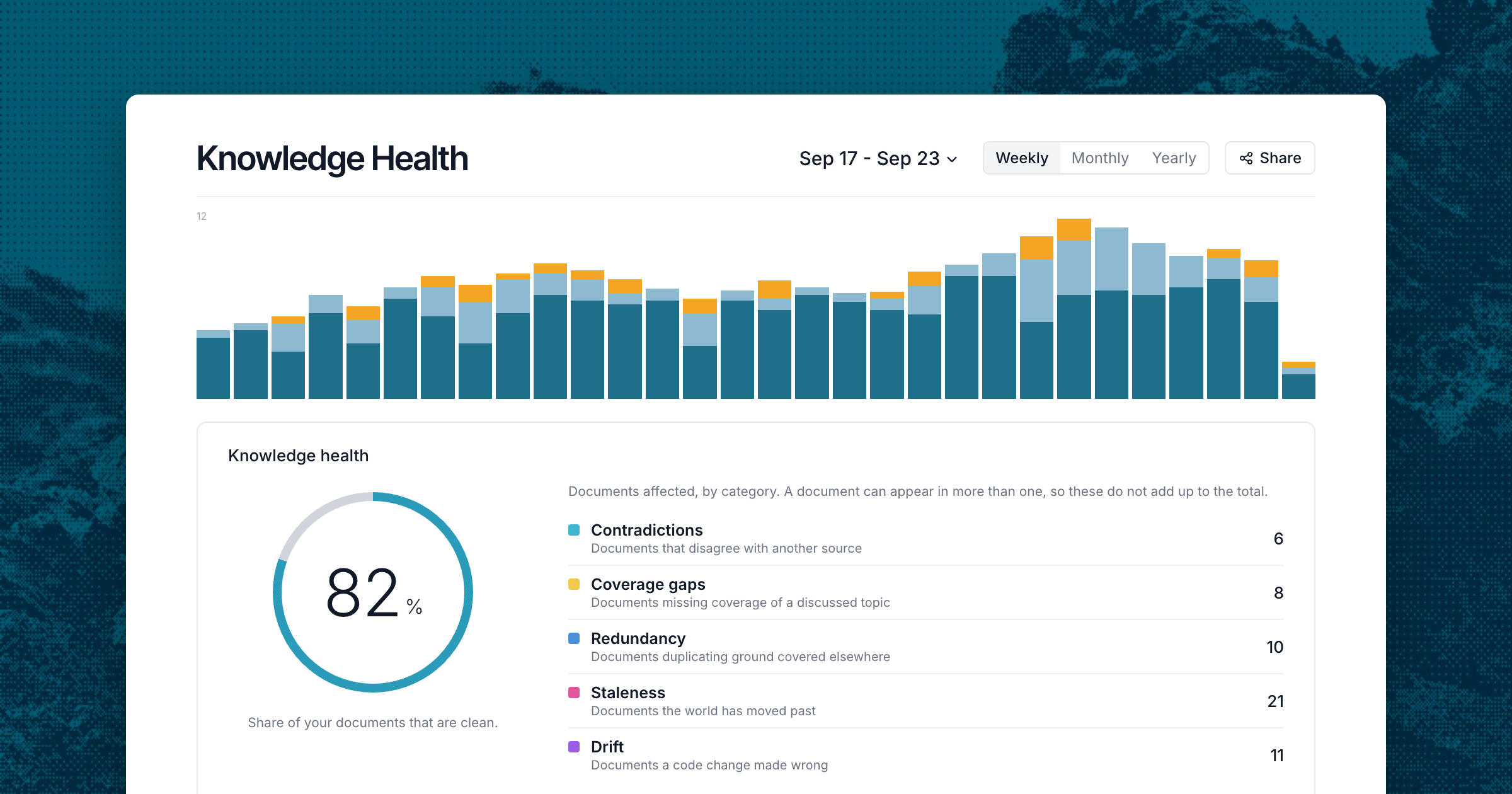 The Knowledge Health dashboard: weekly findings over time, an 82% health score and documents affected by category