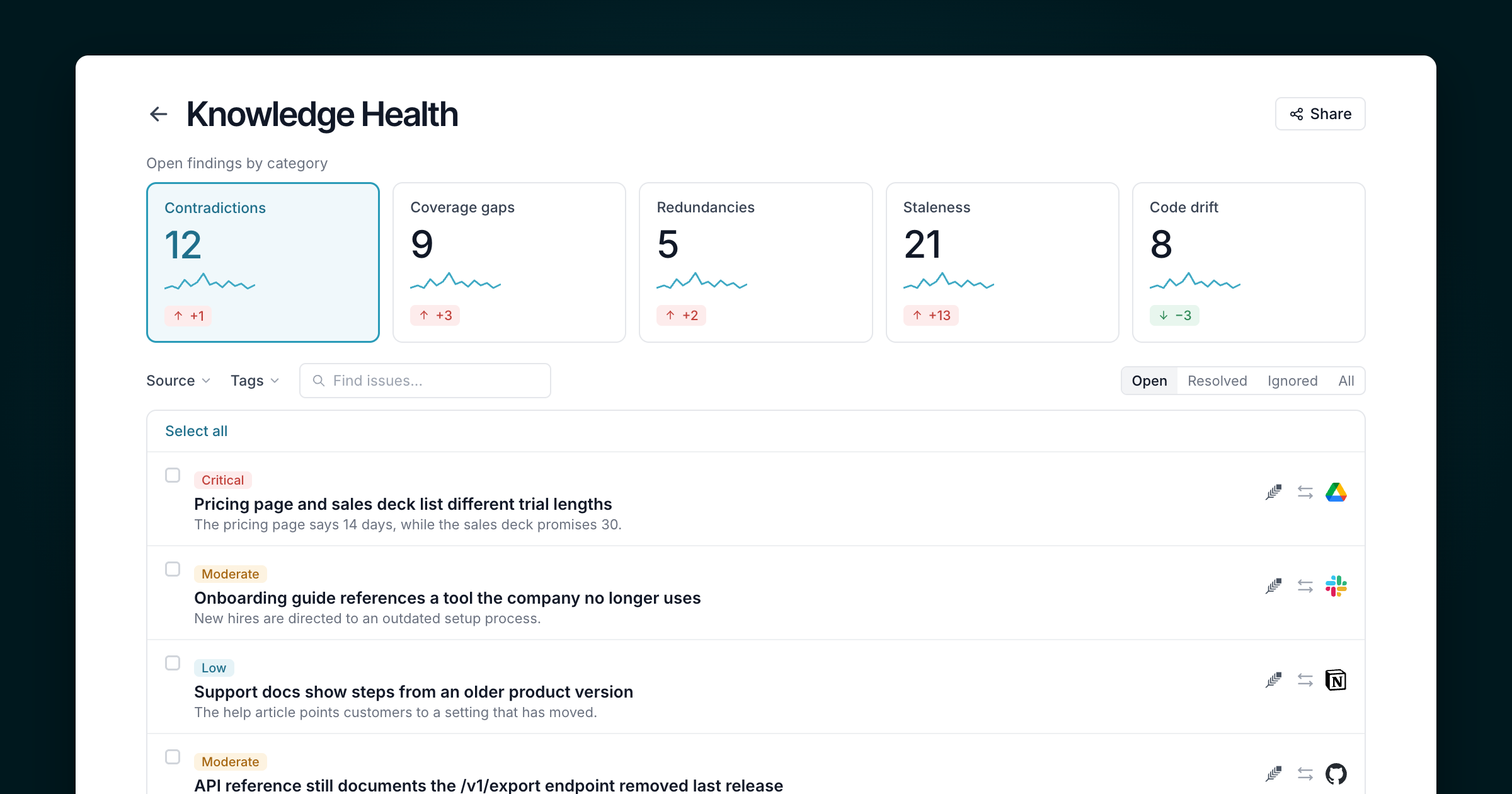Knowledge Health open findings: counts by category with trends, and a list of issues ranked by severity, each linking the two conflicting sources
